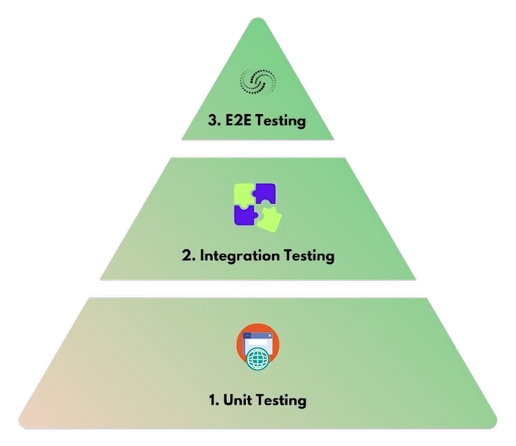 Pirámide de testing